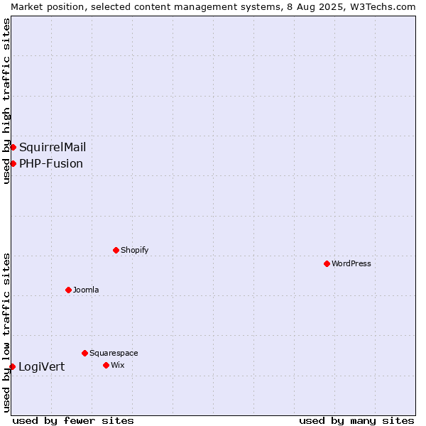 Market position of PHP-Fusion vs. SquirrelMail vs. LogiVert