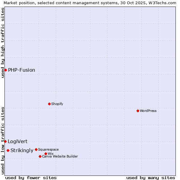Market position of Strikingly vs. PHP-Fusion vs. LogiVert
