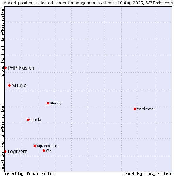 Market position of Studio vs. PHP-Fusion vs. LogiVert