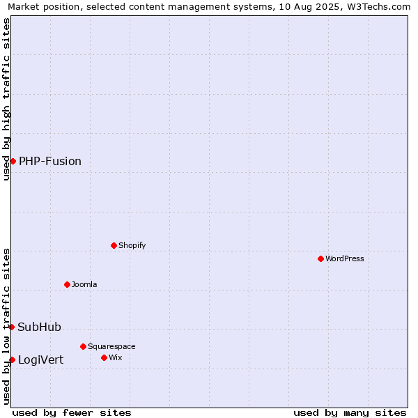 Market position of PHP-Fusion vs. LogiVert vs. SubHub
