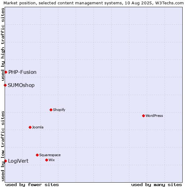 Market position of PHP-Fusion vs. LogiVert vs. SUMOshop
