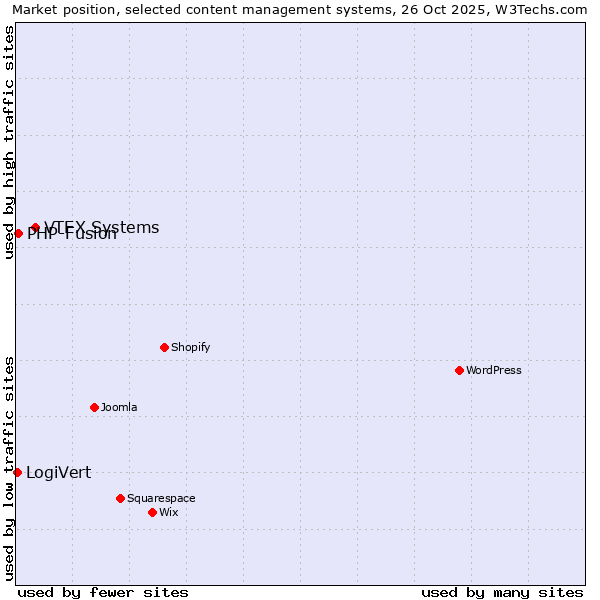 Market position of VTEX Systems vs. PHP-Fusion vs. LogiVert