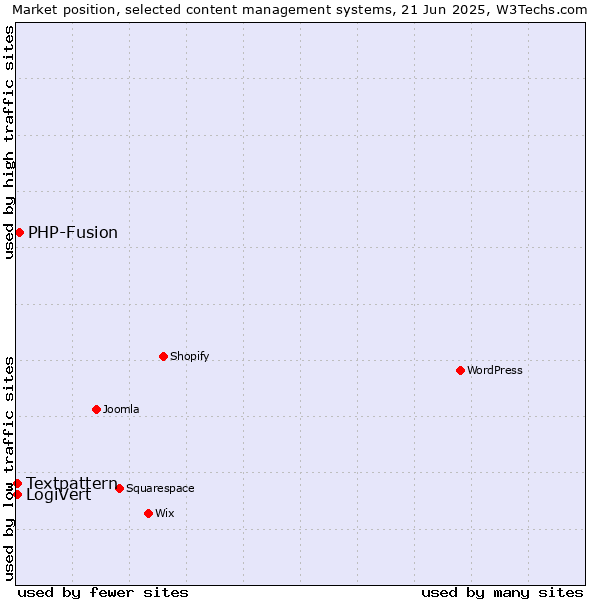 Market position of PHP-Fusion vs. Textpattern vs. LogiVert