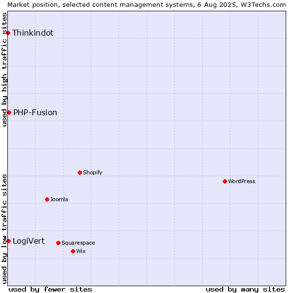 Market position of PHP-Fusion vs. LogiVert vs. Thinkindot