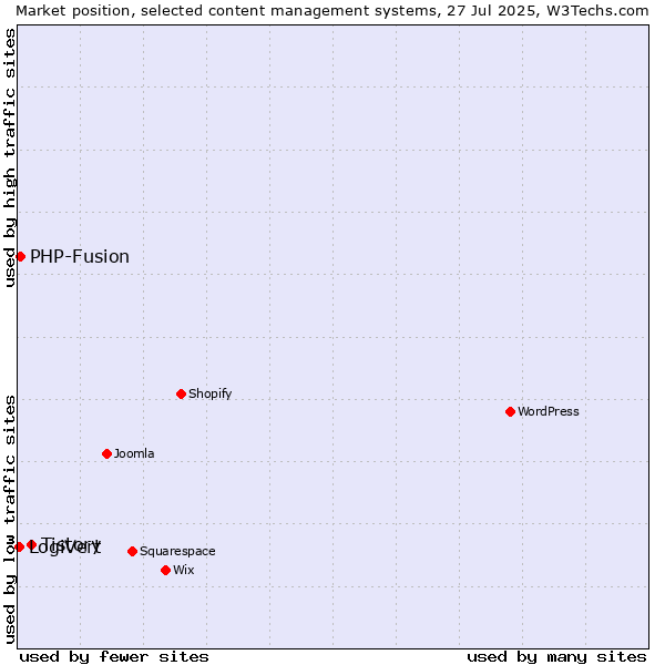 Market position of Tistory vs. PHP-Fusion vs. LogiVert