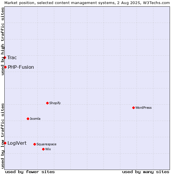 Market position of PHP-Fusion vs. LogiVert vs. Trac