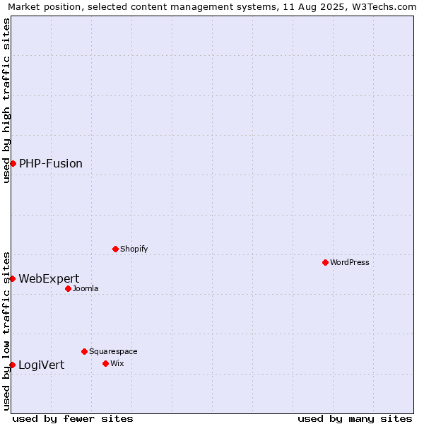 Market position of PHP-Fusion vs. LogiVert vs. WebExpert