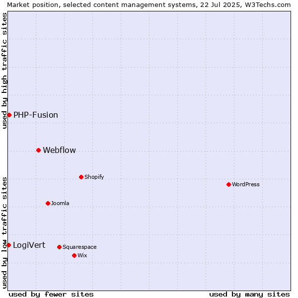 Market position of Webflow vs. PHP-Fusion vs. LogiVert