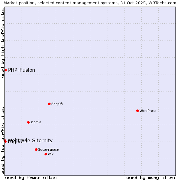 Market position of PHP-Fusion vs. LogiVert vs. Webtrade Siternity