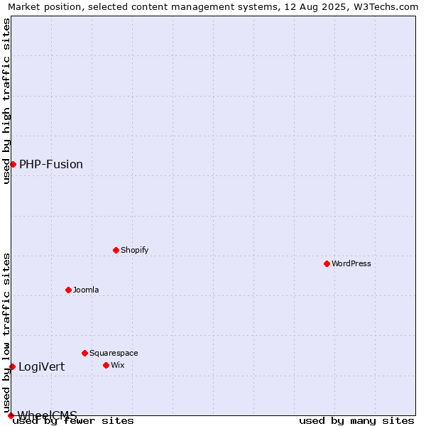 Market position of PHP-Fusion vs. LogiVert vs. WheelCMS