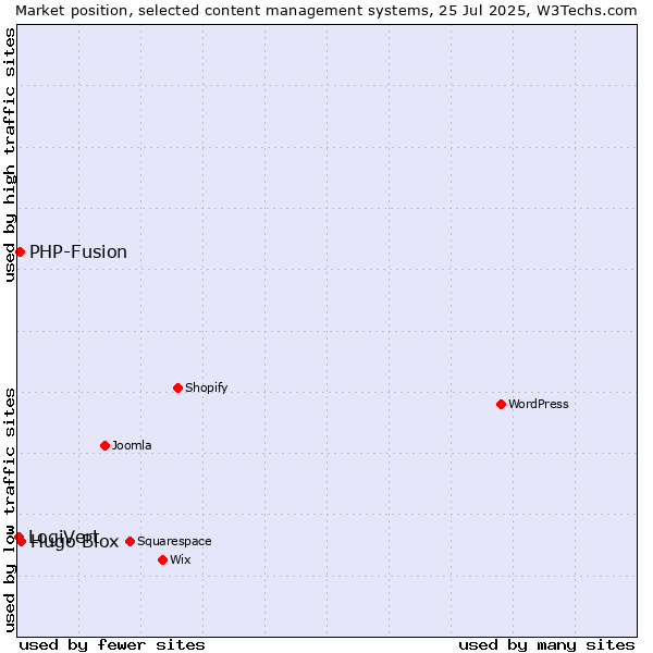 Market position of Hugo Blox vs. PHP-Fusion vs. LogiVert