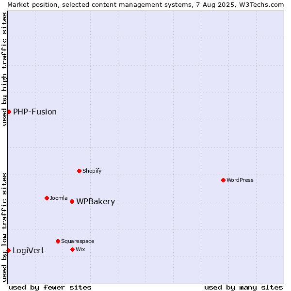 Market position of WPBakery vs. PHP-Fusion vs. LogiVert