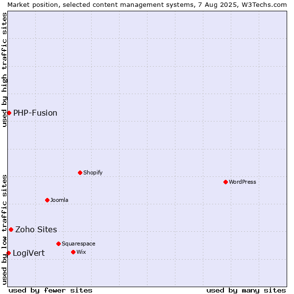 Market position of Zoho Sites vs. PHP-Fusion vs. LogiVert