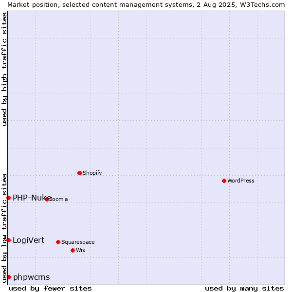 Market position of phpwcms vs. LogiVert vs. PHP-Nuke