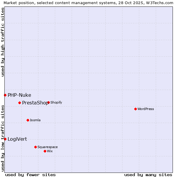 Market position of PrestaShop vs. LogiVert vs. PHP-Nuke