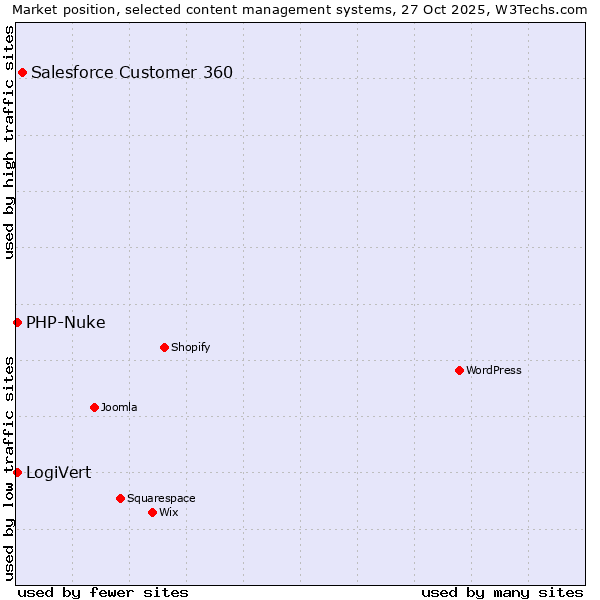Market position of Salesforce Customer 360 vs. LogiVert vs. PHP-Nuke