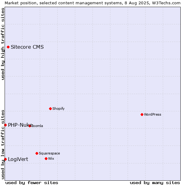 Market position of Sitecore CMS vs. LogiVert vs. PHP-Nuke