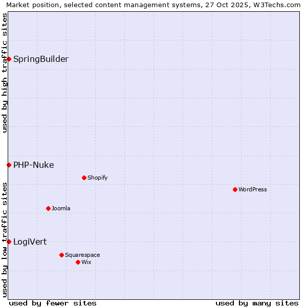 Market position of LogiVert vs. SpringBuilder vs. PHP-Nuke
