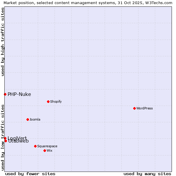 Market position of Utabweb vs. LogiVert vs. PHP-Nuke