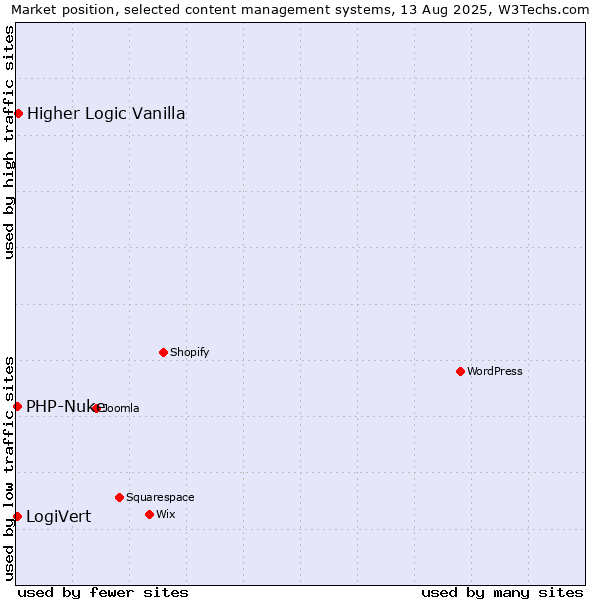 Market position of Higher Logic Vanilla vs. LogiVert vs. PHP-Nuke