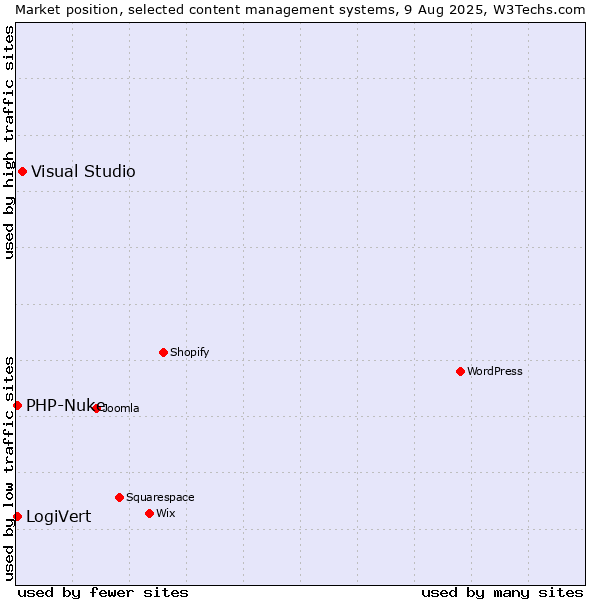 Market position of Visual Studio vs. LogiVert vs. PHP-Nuke