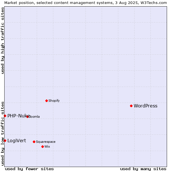 Market position of WordPress vs. LogiVert vs. PHP-Nuke