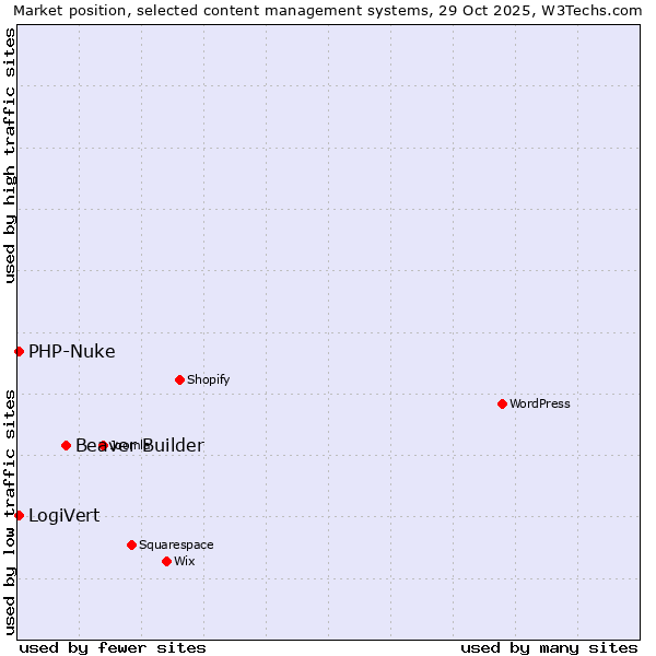 Market position of Beaver Builder vs. LogiVert vs. PHP-Nuke
