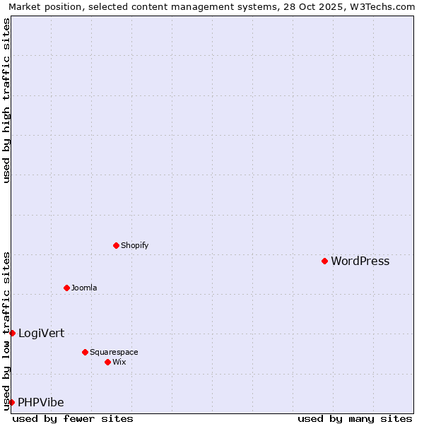 Market position of WordPress vs. LogiVert vs. PHPVibe