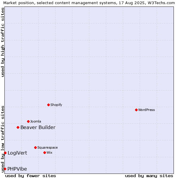 Market position of Beaver Builder vs. LogiVert vs. PHPVibe