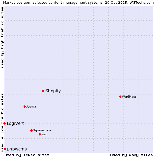 Market position of Shopify vs. phpwcms vs. LogiVert