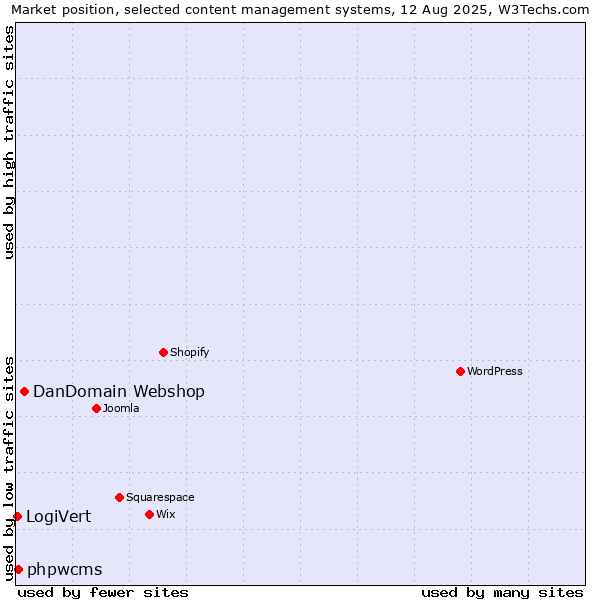 Market position of DanDomain Webshop vs. phpwcms vs. LogiVert