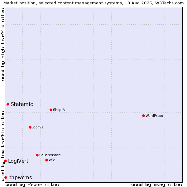 Market position of Statamic vs. phpwcms vs. LogiVert