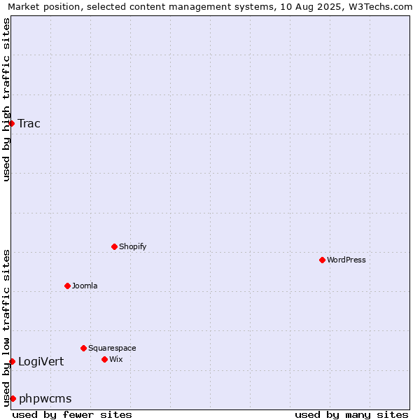 Market position of phpwcms vs. LogiVert vs. Trac