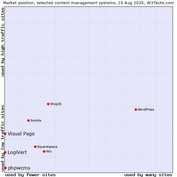 Market position of phpwcms vs. Visual Page vs. LogiVert