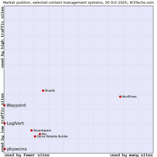 Market position of phpwcms vs. LogiVert vs. Waypoint