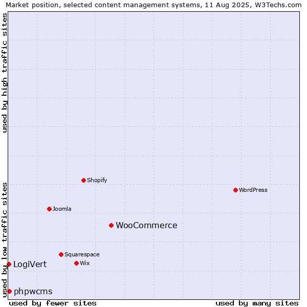 Market position of WooCommerce vs. phpwcms vs. LogiVert