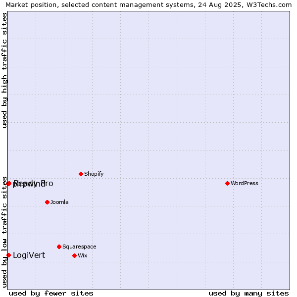 Market position of Ready Pro vs. LogiVert vs. phpwind