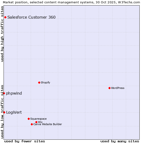 Market position of Salesforce Customer 360 vs. LogiVert vs. phpwind