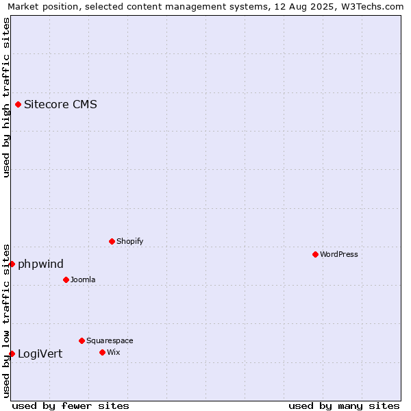 Market position of Sitecore CMS vs. LogiVert vs. phpwind