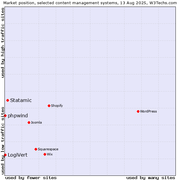 Market position of Statamic vs. LogiVert vs. phpwind