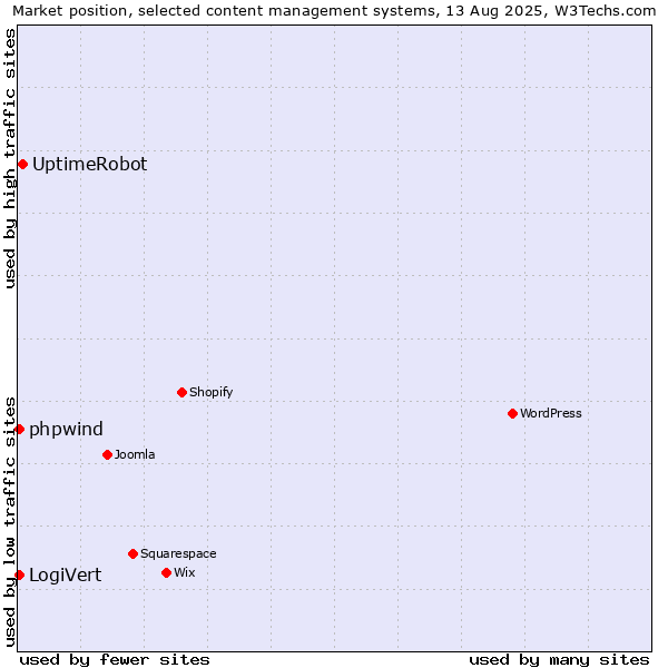 Market position of UptimeRobot vs. LogiVert vs. phpwind