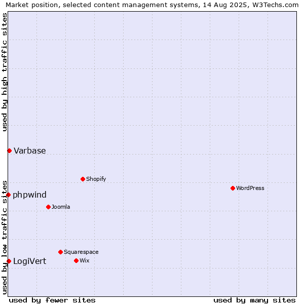 Market position of Varbase vs. LogiVert vs. phpwind