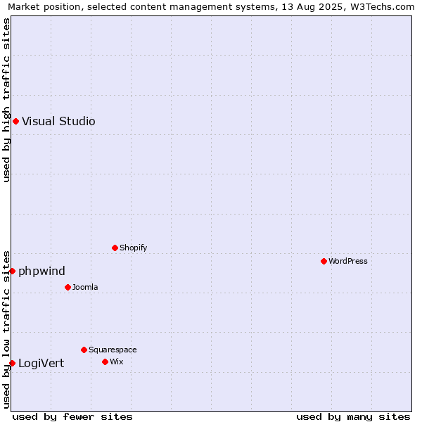 Market position of Visual Studio vs. LogiVert vs. phpwind