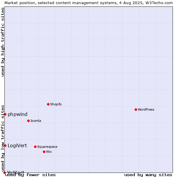 Market position of LogiVert vs. phpwind vs. Yo!Kart