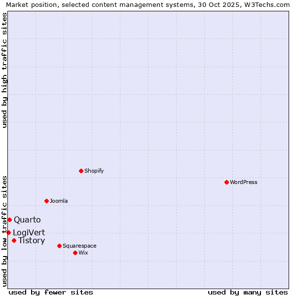 Market position of Tistory vs. Quarto vs. LogiVert