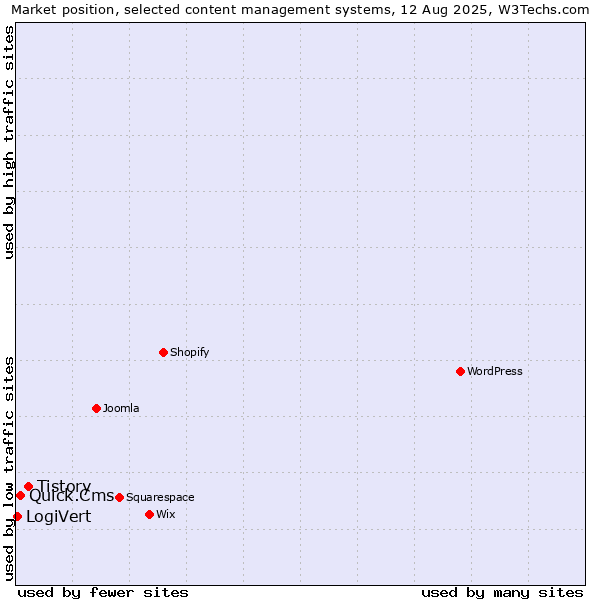 Market position of Tistory vs. Quick.Cms vs. LogiVert