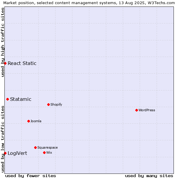 Market position of Statamic vs. LogiVert vs. React Static