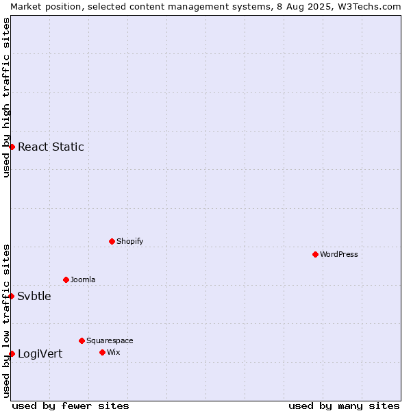 Market position of LogiVert vs. React Static vs. Svbtle