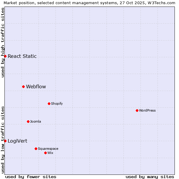Market position of Webflow vs. LogiVert vs. React Static