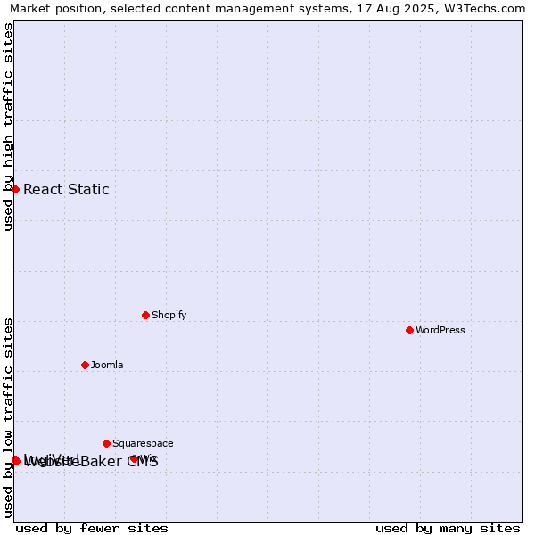Market position of WebsiteBaker CMS vs. LogiVert vs. React Static